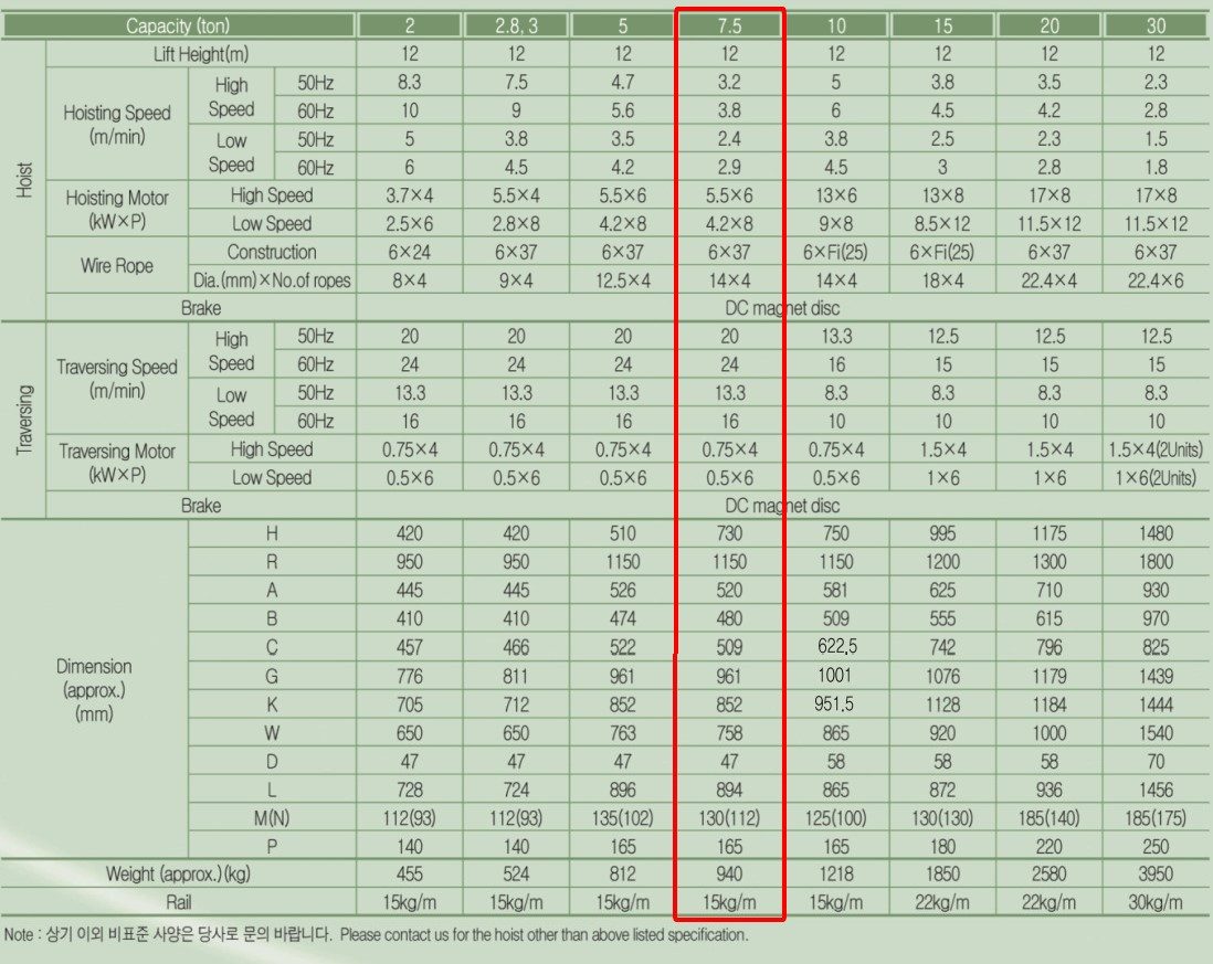 Công ty TNHH MTT Hàn Quốc Palang cáp dầm đôi 7.5 tấn Hyundai Công ty TNHH MTT Hàn Quốc Palang cáp dầm đôi 7.5 tấn Hyundai