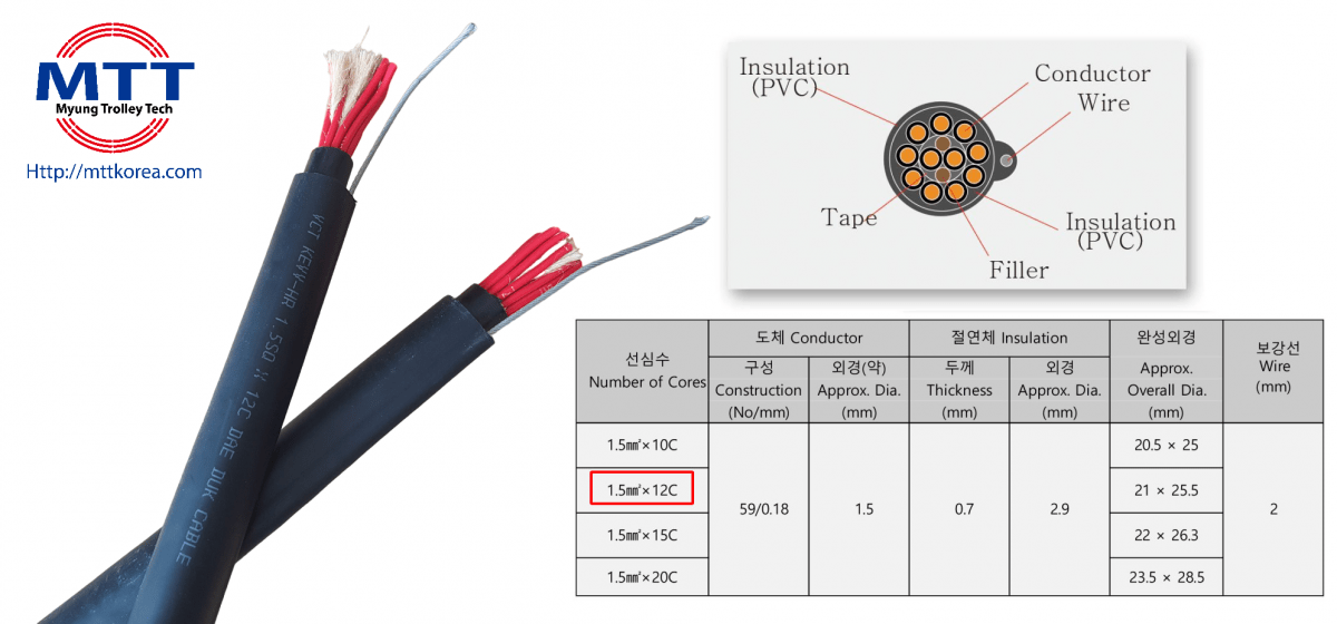 Công ty TNHH MTT Hàn Quốc Dây cáp điều khiển 1.5SQx12C (loại tròn) Công ty TNHH MTT Hàn Quốc Dây cáp điều khiển 1.5SQx12C (loại tròn)