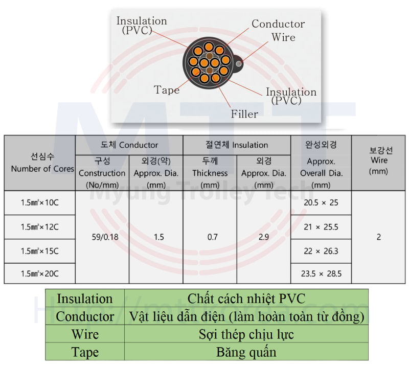 Công ty TNHH MTT Hàn Quốc Cáp tròn điều khiển cầu trục 1.5SQx20C Công ty TNHH MTT Hàn Quốc Cáp tròn điều khiển cầu trục 1.5SQx20C