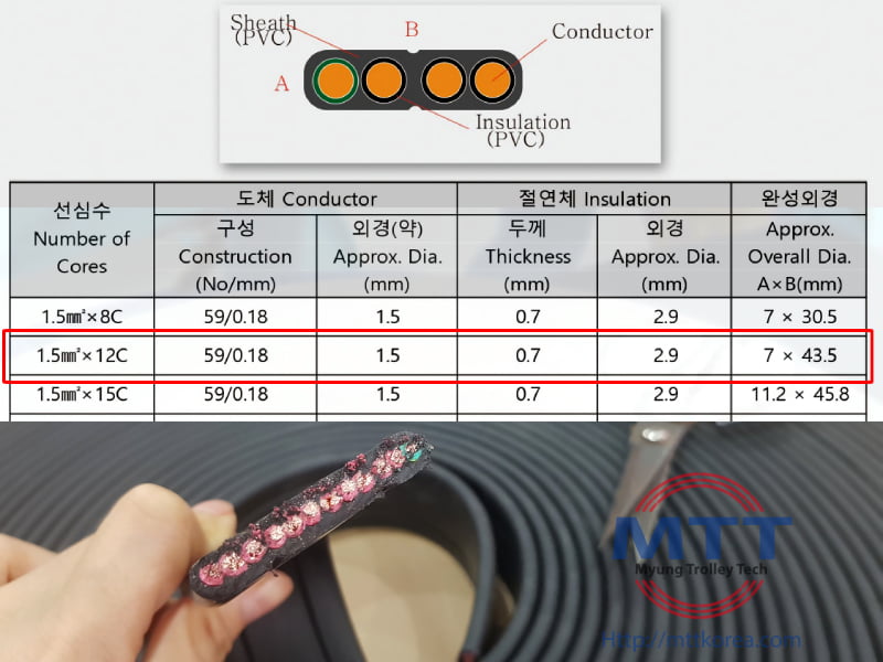Công ty TNHH MTT Hàn Quốc Cáp dẹt cầu trục 1.5SQx12C Công ty TNHH MTT Hàn Quốc Cáp dẹt cầu trục 1.5SQx12C